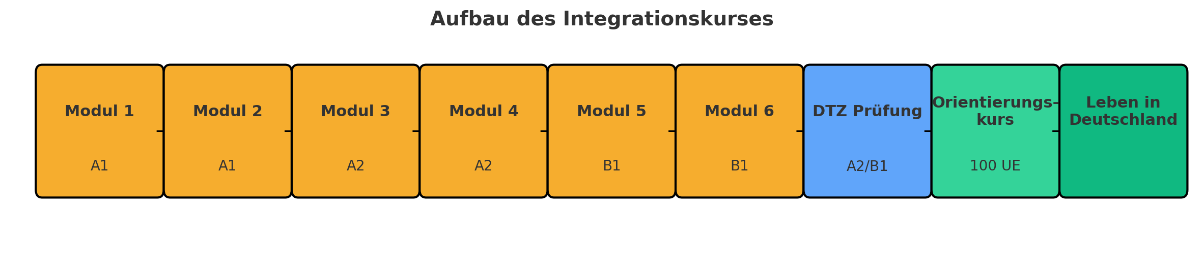 Grafik: Aufbau des Integrationskurses – Module 1–6, DTZ, Orientierungskurs, Test Leben in Deutschland